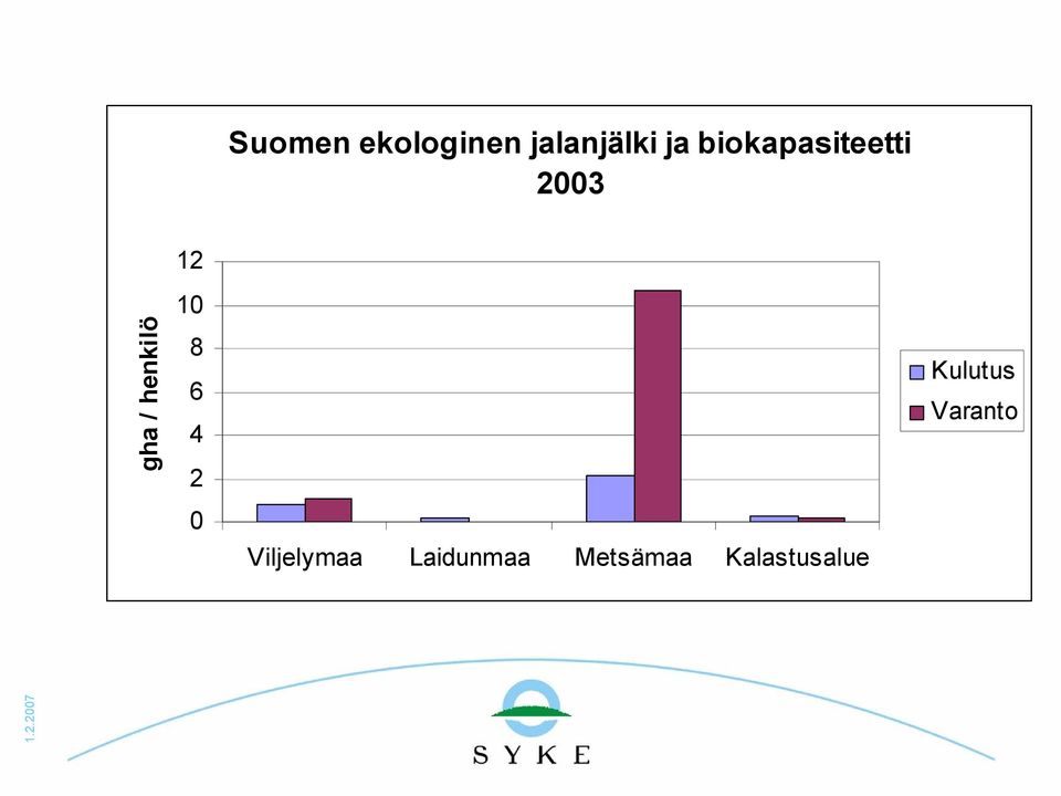 12 10 8 6 4 2 0 Viljelymaa