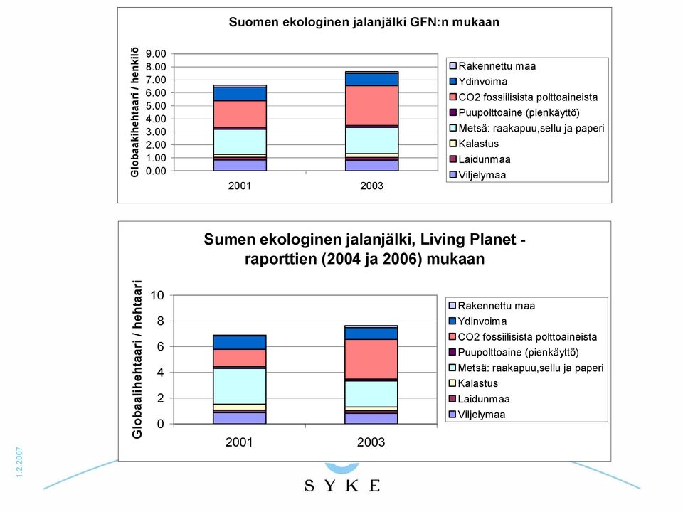 raakapuu,sellu ja paperi Kalastus Laidunmaa Viljelymaa Sumen ekologinen jalanjälki, Living Planet raporttien (2004 ja 2006) mukaan