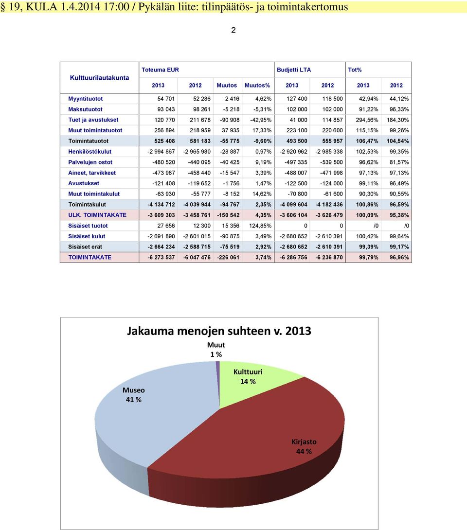 127 400 118 500 42,94% 44,12% Maksutuotot 93 043 98 261-5 218-5,31% 102 000 102 000 91,22% 96,33% Tuet ja avustukset 120 770 211 678-90 908-42,95% 41 000 114 857 294,56% 184,30% Muut toimintatuotot