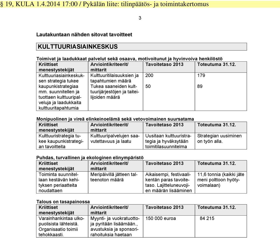 henkilöstö Kriittiset Arviointikriteerit/ Tavoitetaso 2013 Toteutuma 31.12. menestystekijät mittarit Kulttuuriasiainkeskuksen strategia tukee kaupunkistrategiaa mm.