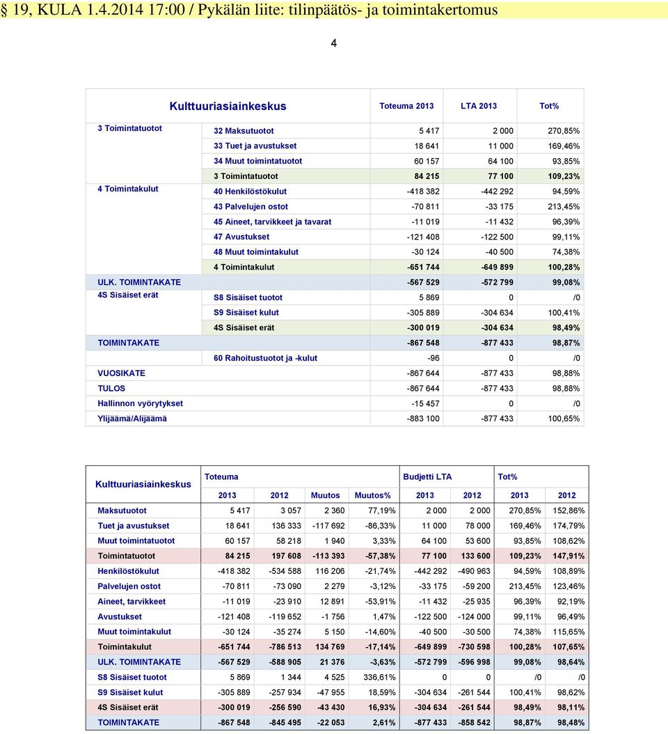 169,46% 34 Muut toimintatuotot 60 157 64 100 93,85% 3 Toimintatuotot 84 215 77 100 109,23% 4 Toimintakulut 40 Henkilöstökulut -418 382-442 292 94,59% 43 Palvelujen ostot -70 811-33 175 213,45% 45