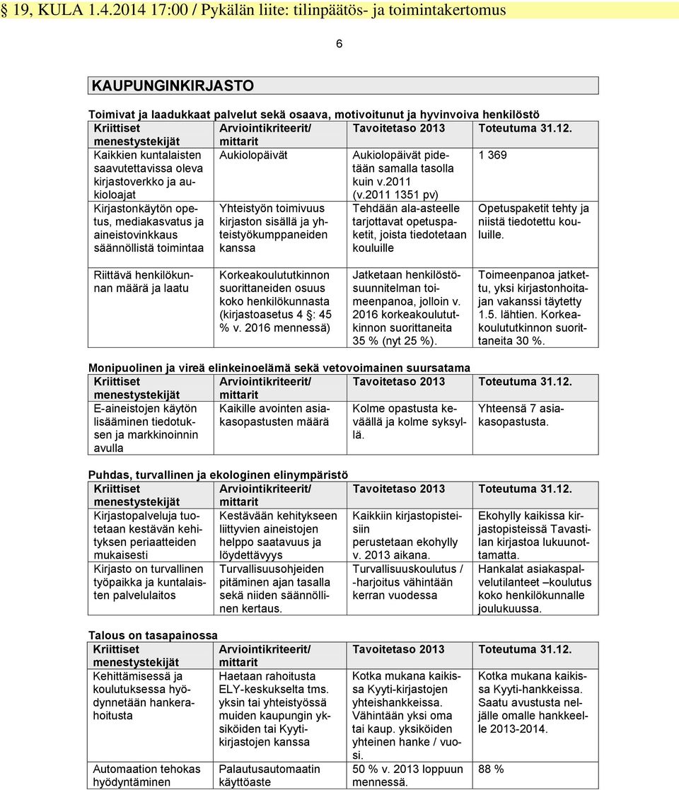 Tavoitetaso 2013 Toteutuma 31.12. menestystekijät mittarit Kaikkien kuntalaisten saavutettavissa oleva kirjastoverkko ja aukioloajat Aukiolopäivät Aukiolopäivät pidetään samalla tasolla kuin v.