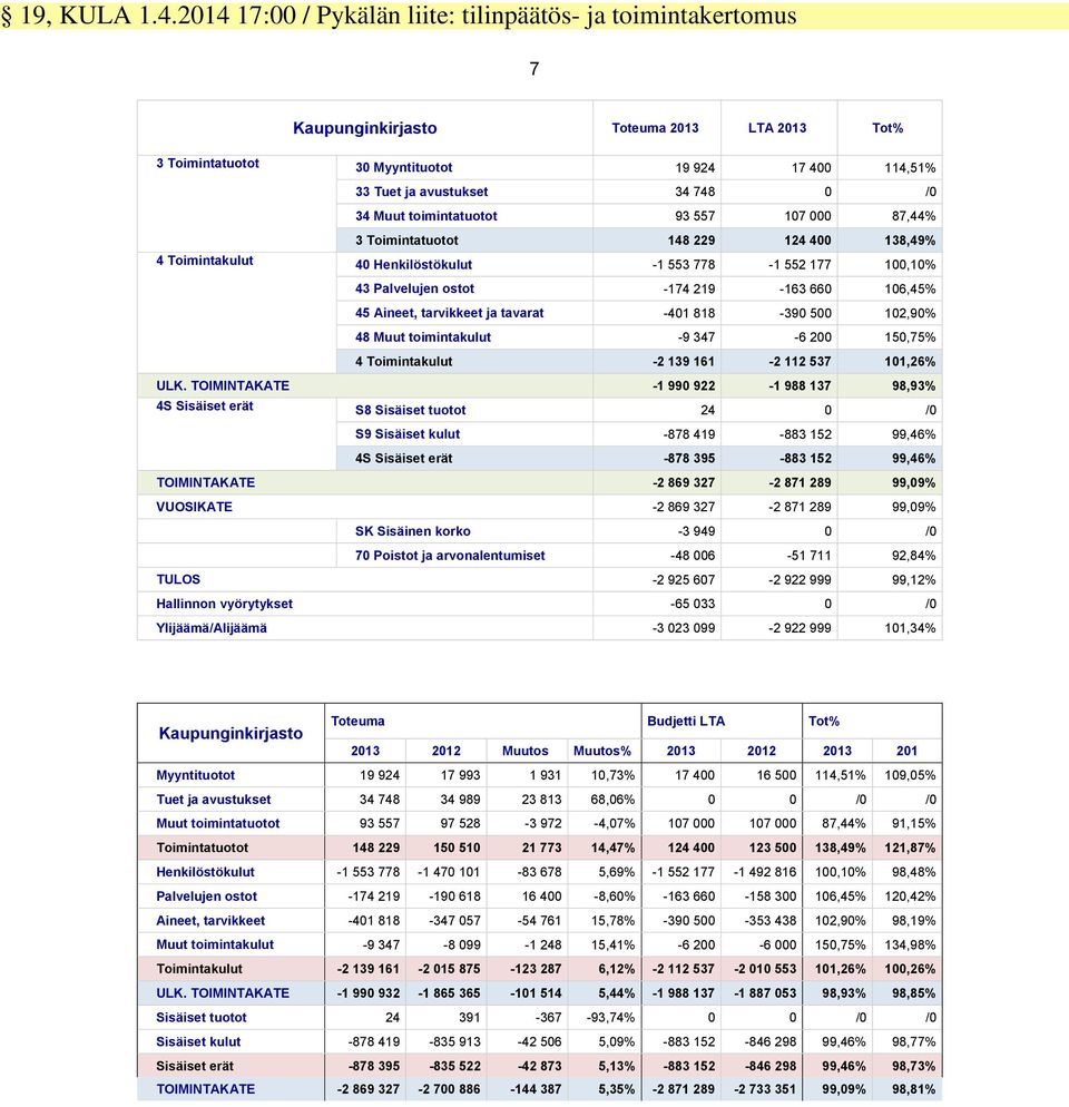 Muut toimintatuotot 93 557 107 000 87,44% 3 Toimintatuotot 148 229 124 400 138,49% 4 Toimintakulut 40 Henkilöstökulut -1 553 778-1 552 177 100,10% 43 Palvelujen ostot -174 219-163 660 106,45% 45