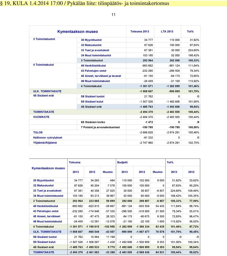 87,63% 33 Tuet ja avustukset 67 381 30 000 224,60% 34 Muut toimintatuotot 103 180 52 000 198,42% 3 Toimintatuotot 292 964 292 000 100,33% 4 Toimintakulut 40 Henkilöstökulut -983 682-881 124 111,64%