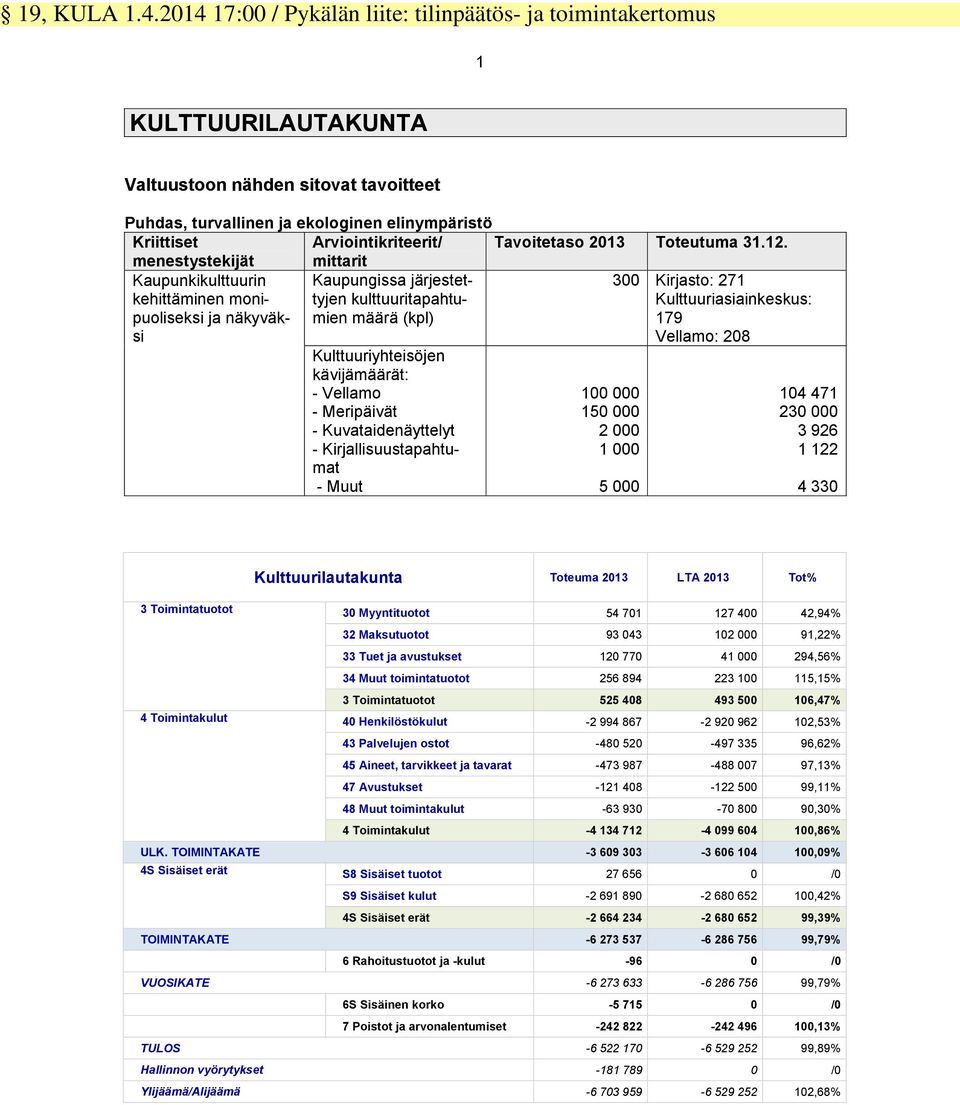 Tavoitetaso 2013 Toteutuma 31.12.