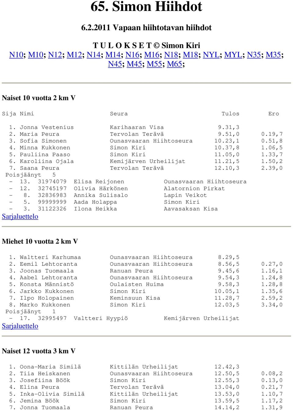 1. Jonna Vestenius Karihaaran Visa 9.31,3 2. Maria Peura Tervolan Terävä 9.51,0 0.19,7 3. Sofia Simonen Ounasvaaran Hiihtoseura 10.23,1 0.51,8 4. Minna Kukkonen Simon Kiri 10.37,8 1.06,5 5.