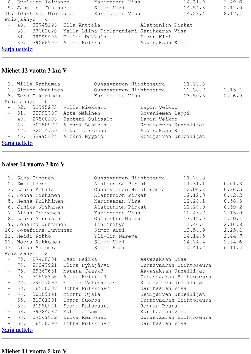 29066999 Alina Heikka Aavasaksan Kisa Miehet 12 vuotta 3 km V 1. Wille Karhumaa Ounasvaaran Hiihtoseura 11.23,6 2. Simeon Manninen Ounasvaaran Hiihtoseura 12.38,7 1.15,1 3.