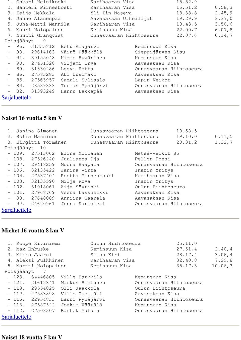31335812 Eetu Alajärvi Keminsuun Kisa - 93. 29614163 Väinö Pääkkölä Sieppijärven Sisu - 91. 30155048 Kimmo Hyvärinen Keminsuun Kisa - 90. 27451328 Viljami Irva Aavasaksan Kisa - 89.