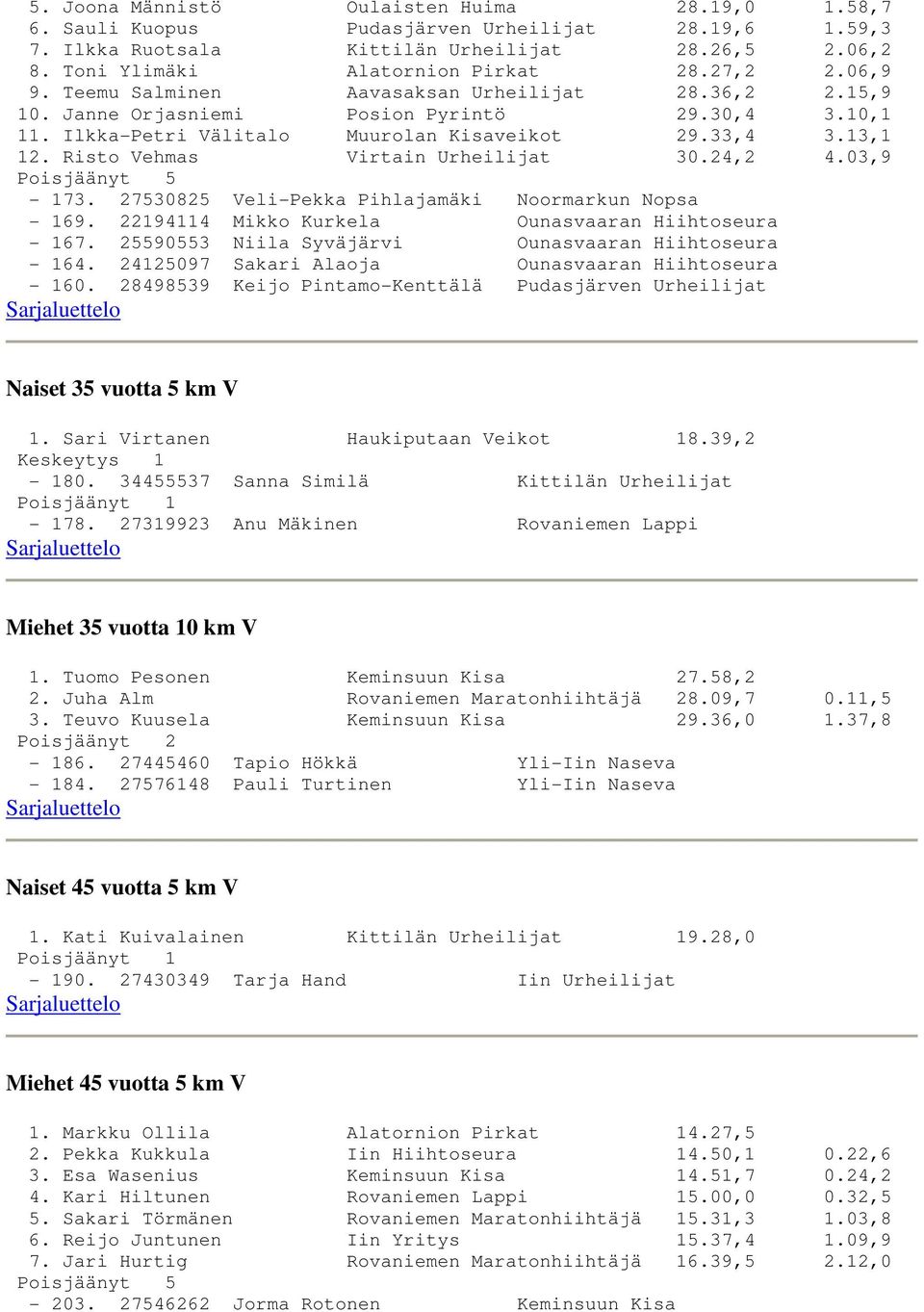 Risto Vehmas Virtain Urheilijat 30.24,2 4.03,9-173. 27530825 Veli-Pekka Pihlajamäki Noormarkun Nopsa - 169. 22194114 Mikko Kurkela Ounasvaaran Hiihtoseura - 167.