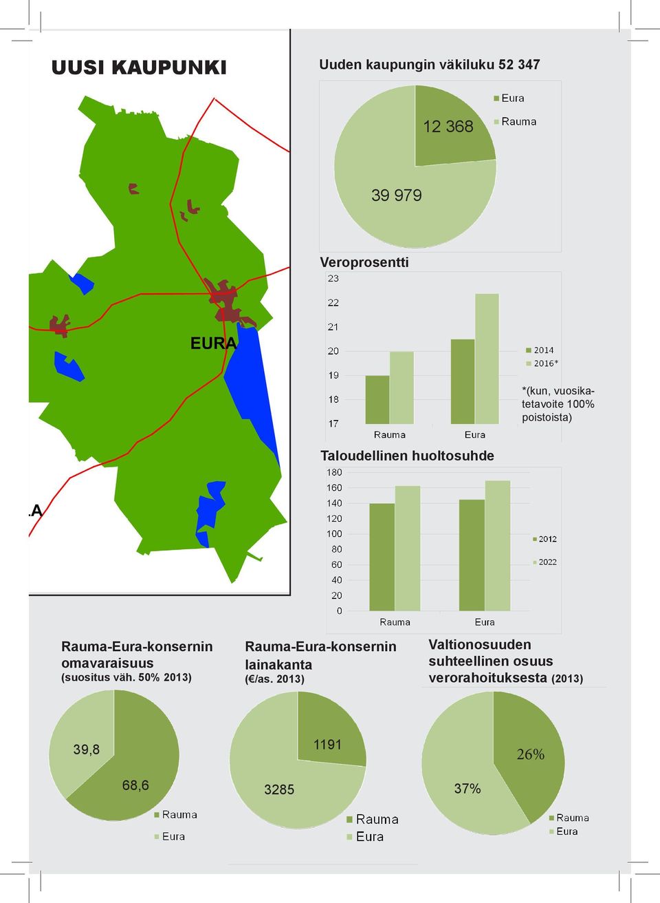 omavaraisuus (suositus väh. 50% 2013) Rauma-Eura-konsernin lainakanta ( /as.