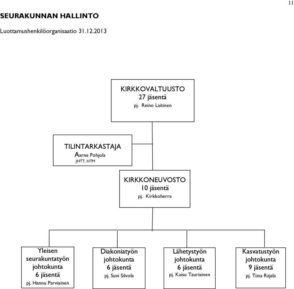 Kirkkoherra Yleisen seurakuntatyön johtokunta 6 jäsentä pj.