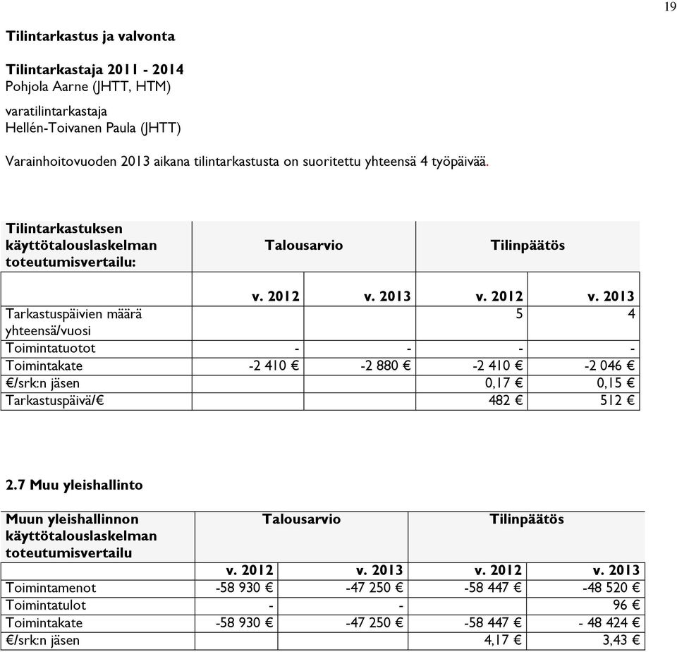 2013 v. 2012 v. 2013 Tarkastuspäivien määrä 5 4 yhteensä/vuosi Toimintatuotot - - - - Toimintakate -2 410-2 880-2 410-2 046 /srk:n jäsen 0,17 0,15 Tarkastuspäivä/ 482 512 2.