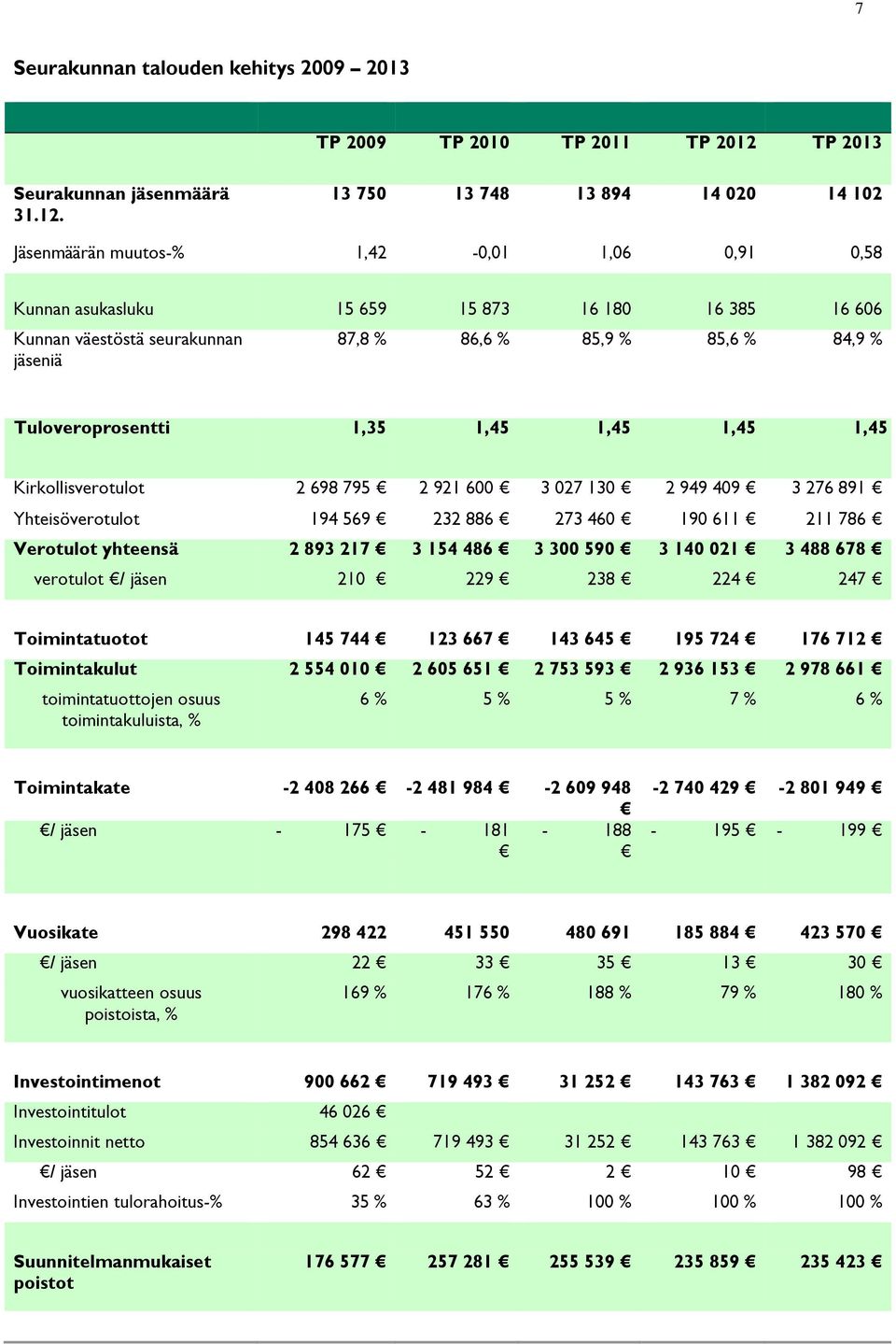 13 750 13 748 13 894 14 020 14 102 Jäsenmäärän muutos-% 1,42-0,01 1,06 0,91 0,58 Kunnan asukasluku 15 659 15 873 16 180 16 385 16 606 Kunnan väestöstä seurakunnan jäseniä 87,8 % 86,6 % 85,9 % 85,6 %