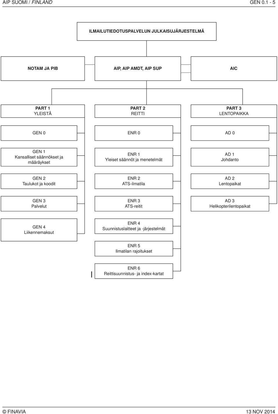 LENTOPAIKKA GEN 0 ENR 0 AD 0 GEN 1 Kansalliset säännökset ja määräykset ENR 1 Yleiset säännöt ja menetelmät AD 1 Johdanto GEN 2