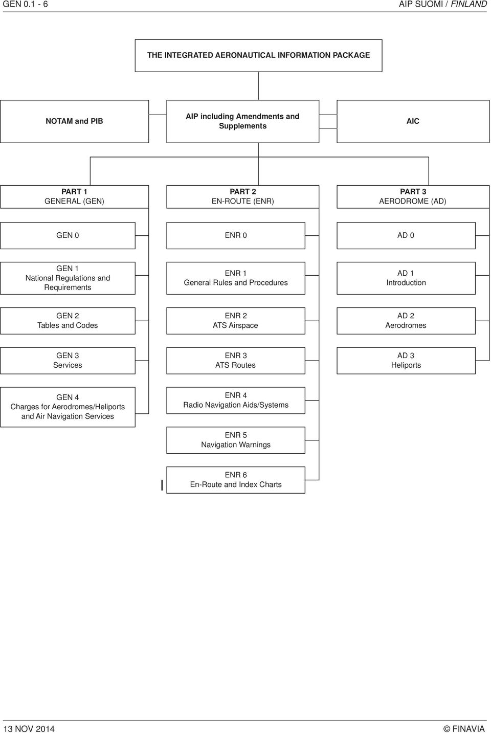 (GEN) PART 2 EN-ROUTE (ENR) PART 3 AERODROME (AD) GEN 0 ENR 0 AD 0 GEN 1 National Regulations and Requirements ENR 1 General Rules and Procedures