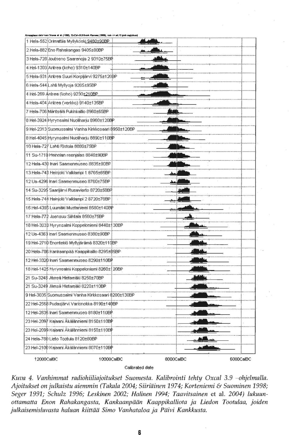 . :--.. _.. -r---;-.~--.. ~....._.. ~_ ~-_ + --~E... }.......... -f........... = '''M'''" dm' 12000CalAC 10000CalAC 8000CalAC 6000CalAC Calibraled date Kuva 4. Vanhimmat radiohiiliajoitukset Suomesta.