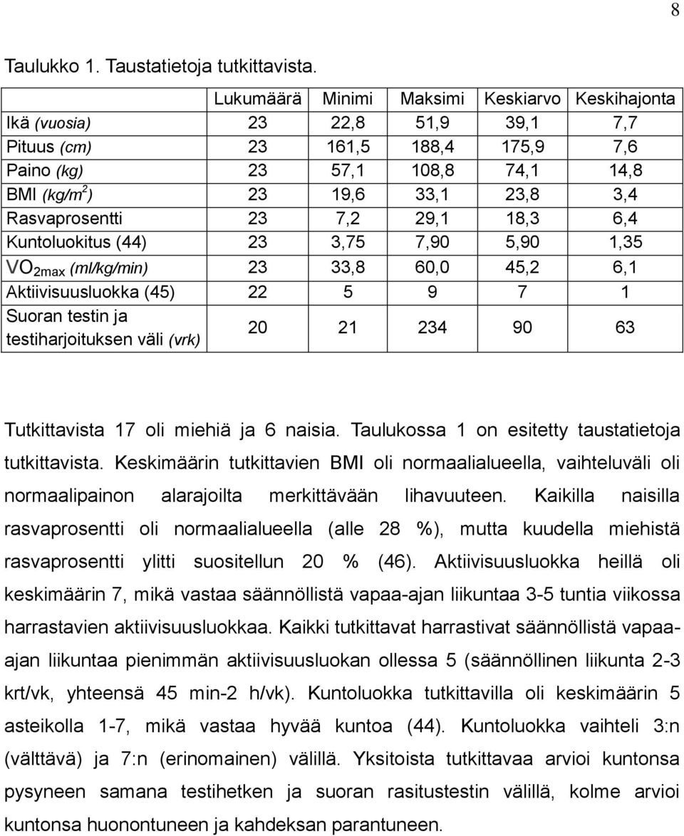 Rasvaprosentti 23 7,2 29,1 18,3 6,4 Kuntoluokitus (44) 23 3,75 7,90 5,90 1,35 VO 2max (ml/kg/min) 23 33,8 60,0 45,2 6,1 Aktiivisuusluokka (45) 22 5 9 7 1 Suoran testin ja testiharjoituksen väli (vrk)