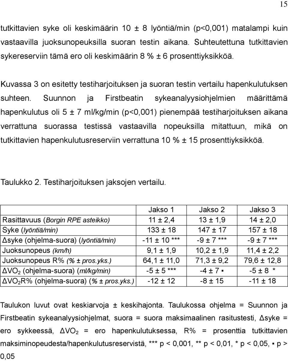 Suunnon ja Firstbeatin sykeanalyysiohjelmien määrittämä hapenkulutus oli 5 ± 7 ml/kg/min (p<0,001) pienempää testiharjoituksen aikana verrattuna suorassa testissä vastaavilla nopeuksilla mitattuun,