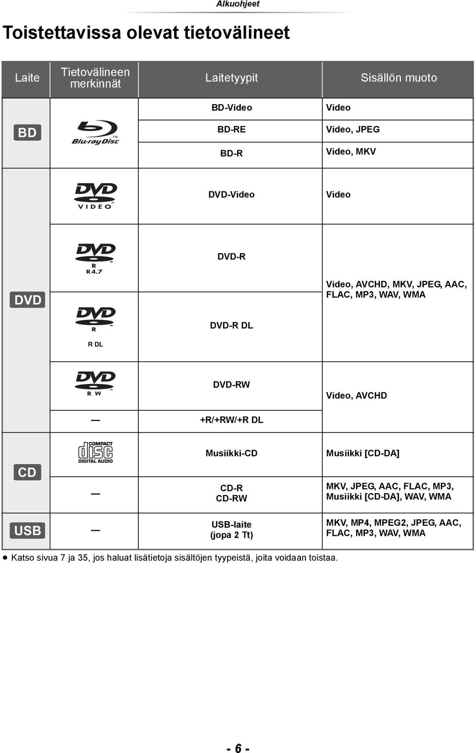 AVCHD Musiikki-CD Musiikki [CD-DA] CD CD-R CD-RW MKV, JPEG, AAC, FLAC, MP3, Musiikki [CD-DA], WAV, WMA USB USB-laite (jopa 2 Tt) MKV,