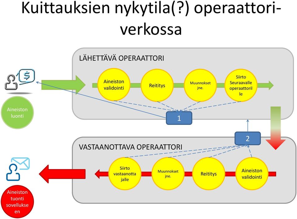 LÄHETTÄVÄ OPERAATTORI