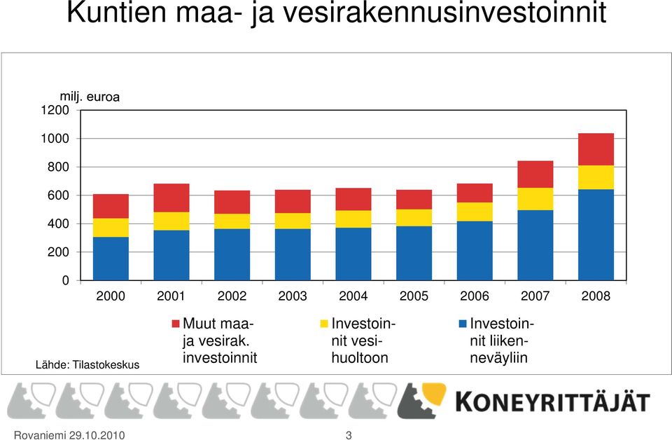 Tilastokeskus Muut maaja vesirak.