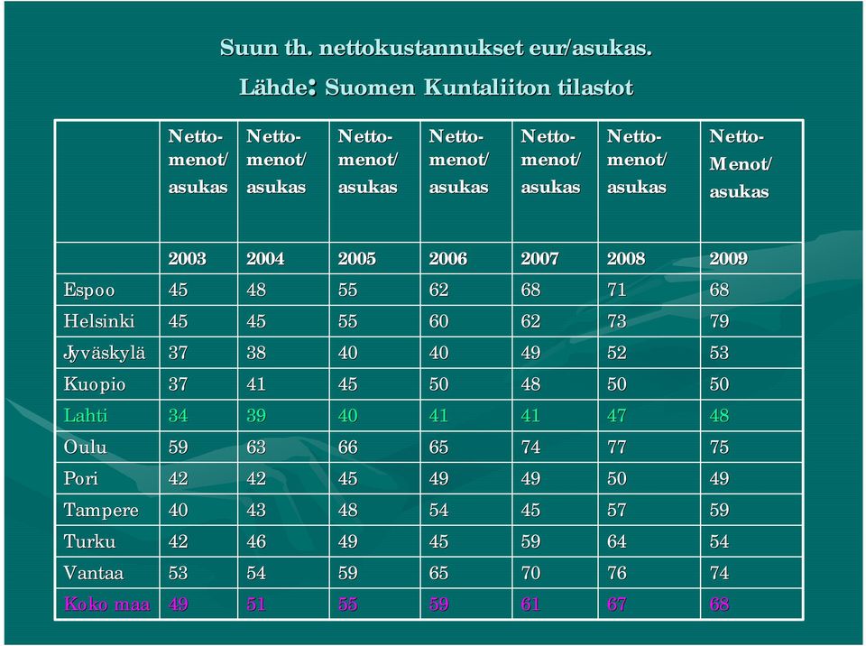 Kuopio Kuopio 52 52 40 40 40 40 38 38 37 37 Jyv Jyväskyl skylä 73 73 62 62 60 60 55 55 Helsinki Helsinki 71 71 68 68 62 62 55 55 48 48 Espoo Espoo 2008 2008 2007 2007 2006 2006 2005 2005 2004 2004