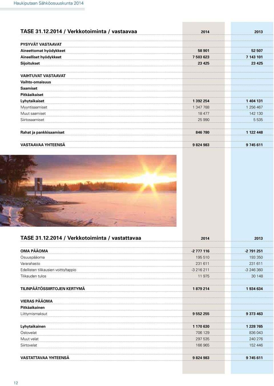 Vaihto-omaisuus Saamiset Pitkäaikaiset Lyhytaikaiset 1 392 254 1 404 131 Myyntisaamiset 1 347 788 1 256 467 Muut saamiset 18 477 142 130 Siirtosaamiset 25 990 5 535 Rahat ja pankkisaamiset 846 780 1