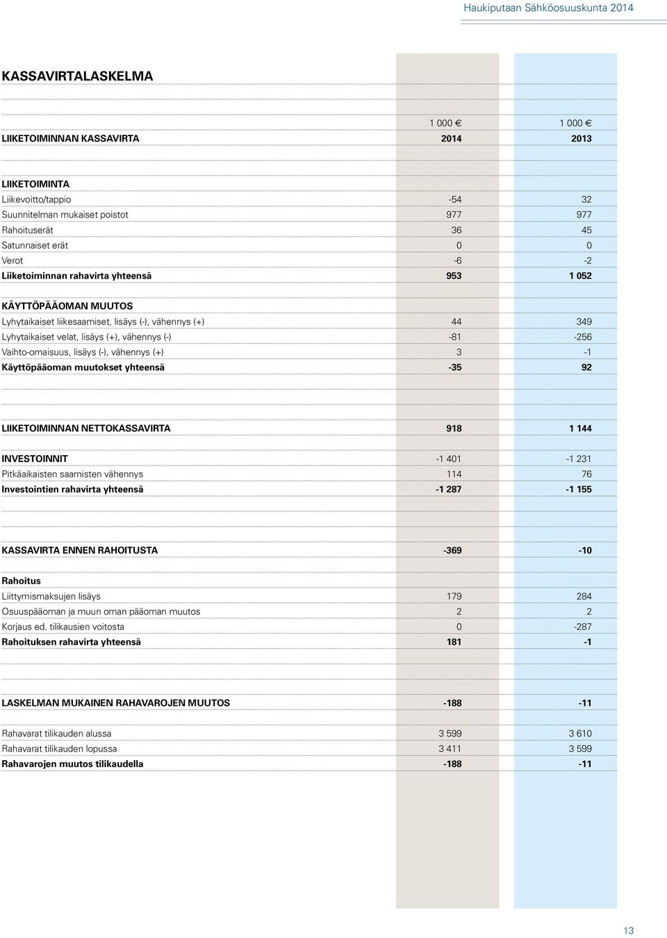 lisäys (-), vähennys (+) 3-1 Käyttöpääoman muutokset yhteensä -35 92 LIIKETOIMINNAN NETTOKASSAVIRTA 918 1 144 INVESTOINNIT -1 401-1 231 Pitkäaikaisten saamisten vähennys 114 76 Investointien