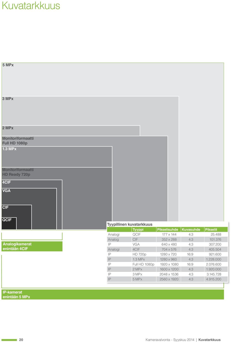 177 x 144 4:3 25.488 Analog CIF 352 x 288 4:3 101.376 IP VGA 640 x 480 4:3 307.200 Analogi 4CIF 704 x 576 4:3 405.504 IP HD 720p 1280 x 720 16:9 921.600 IP 1.