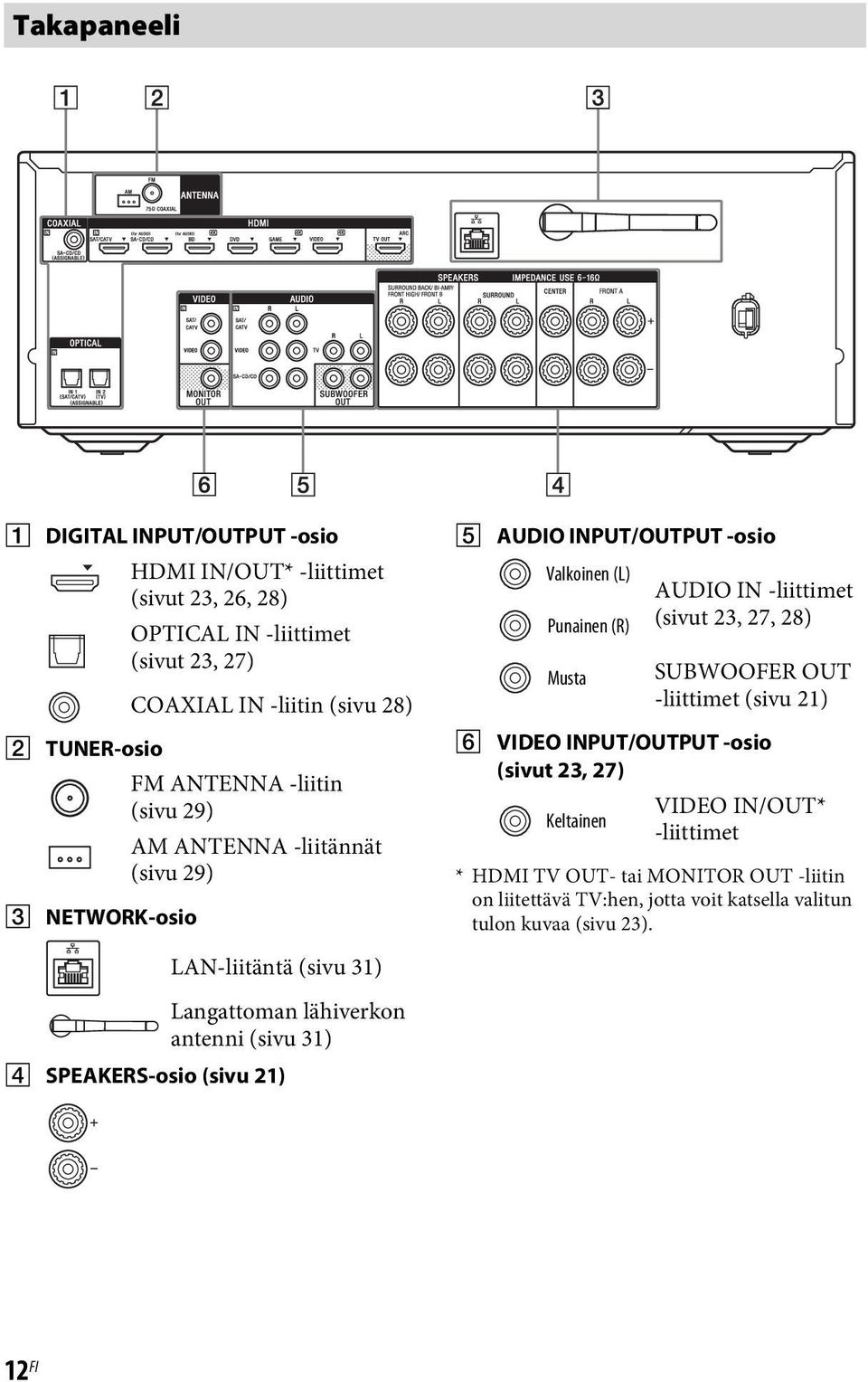 28) Musta SUBWOOFER OUT -liittimet (sivu 21) F VIDEO INPUT/OUTPUT -osio (sivut 23, 27) Keltainen VIDEO IN/OUT* -liittimet * HDMI TV OUT- tai MONITOR OUT -liitin on