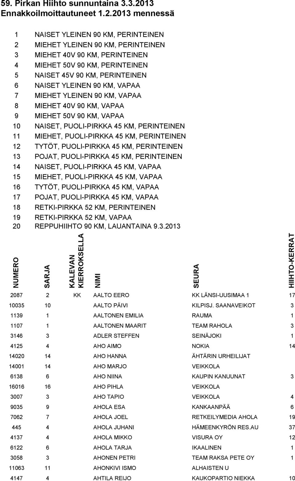 2013 mennessä 1 NAISET YLEINEN 90 KM, PERINTEINEN 2 MIEHET YLEINEN 90 KM, PERINTEINEN 3 MIEHET 40V 90 KM, PERINTEINEN 4 MIEHET 50V 90 KM, PERINTEINEN 5 NAISET 45V 90 KM, PERINTEINEN 6 NAISET YLEINEN