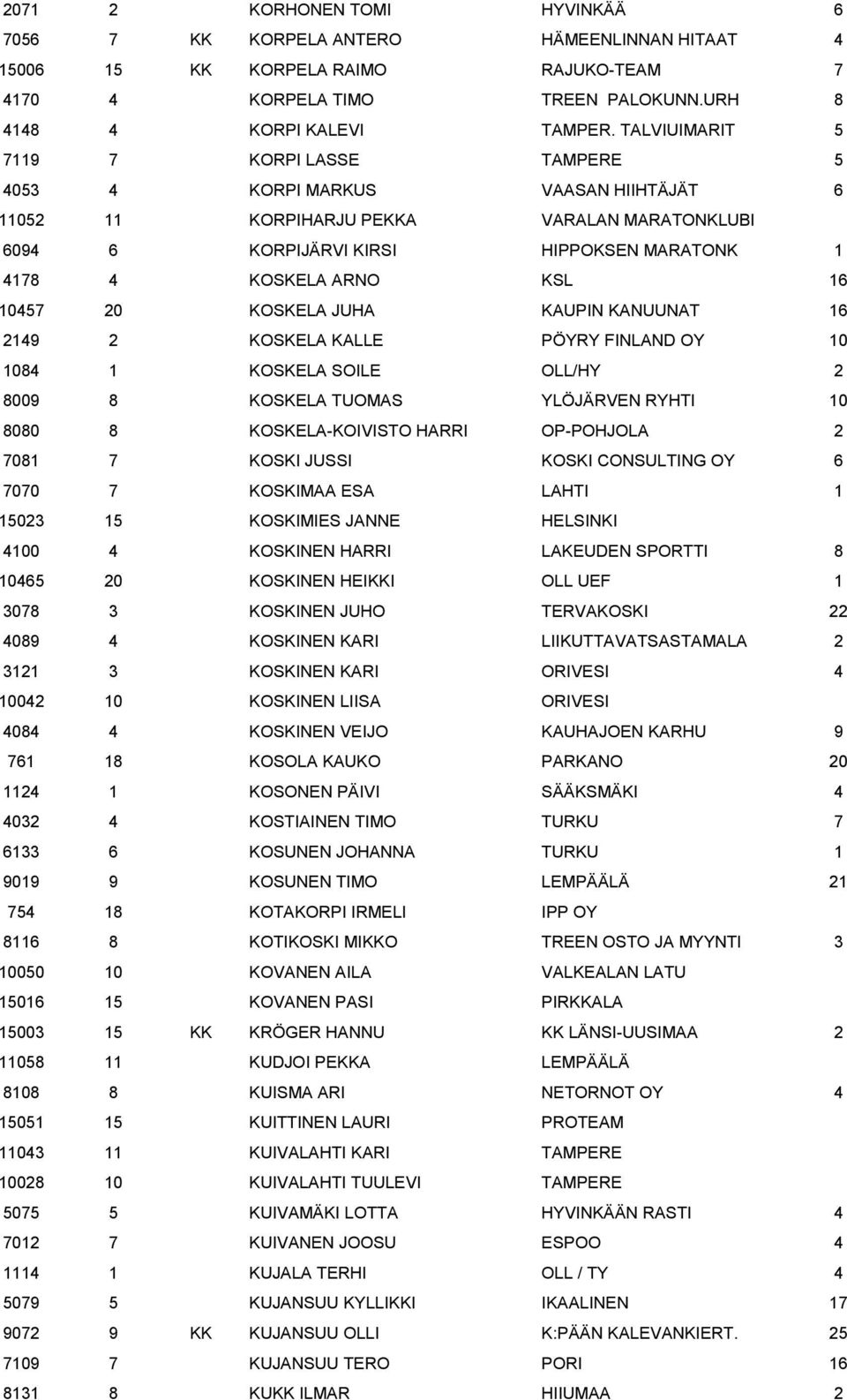 16 10457 20 KOSKELA JUHA KAUPIN KANUUNAT 16 2149 2 KOSKELA KALLE PÖYRY FINLAND OY 10 1084 1 KOSKELA SOILE OLL/HY 2 8009 8 KOSKELA TUOMAS YLÖJÄRVEN RYHTI 10 8080 8 KOSKELA-KOIVISTO HARRI OP-POHJOLA 2