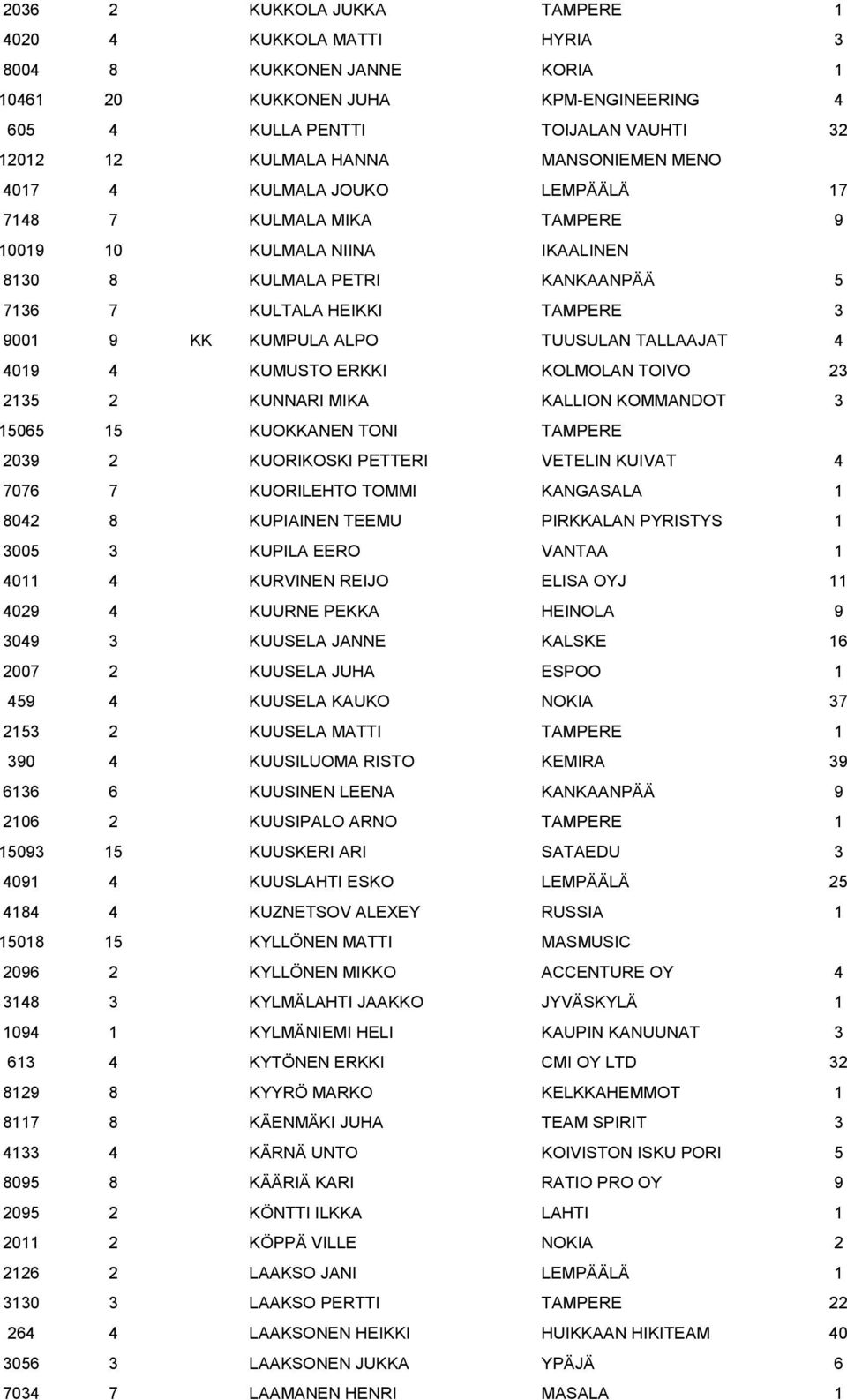 ALPO TUUSULAN TALLAAJAT 4 4019 4 KUMUSTO ERKKI KOLMOLAN TOIVO 23 2135 2 KUNNARI MIKA KALLION KOMMANDOT 3 15065 15 KUOKKANEN TONI TAMPERE 2039 2 KUORIKOSKI PETTERI VETELIN KUIVAT 4 7076 7 KUORILEHTO