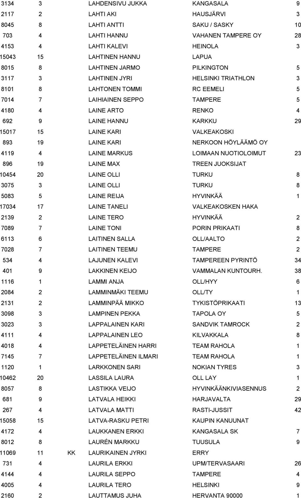 15017 15 LAINE KARI VALKEAKOSKI 893 19 LAINE KARI NERKOON HÖYLÄÄMÖ OY 4119 4 LAINE MARKUS LOIMAAN NUOTIOLOIMUT 23 896 19 LAINE MAX TREEN JUOKSIJAT 10454 20 LAINE OLLI TURKU 8 3075 3 LAINE OLLI TURKU