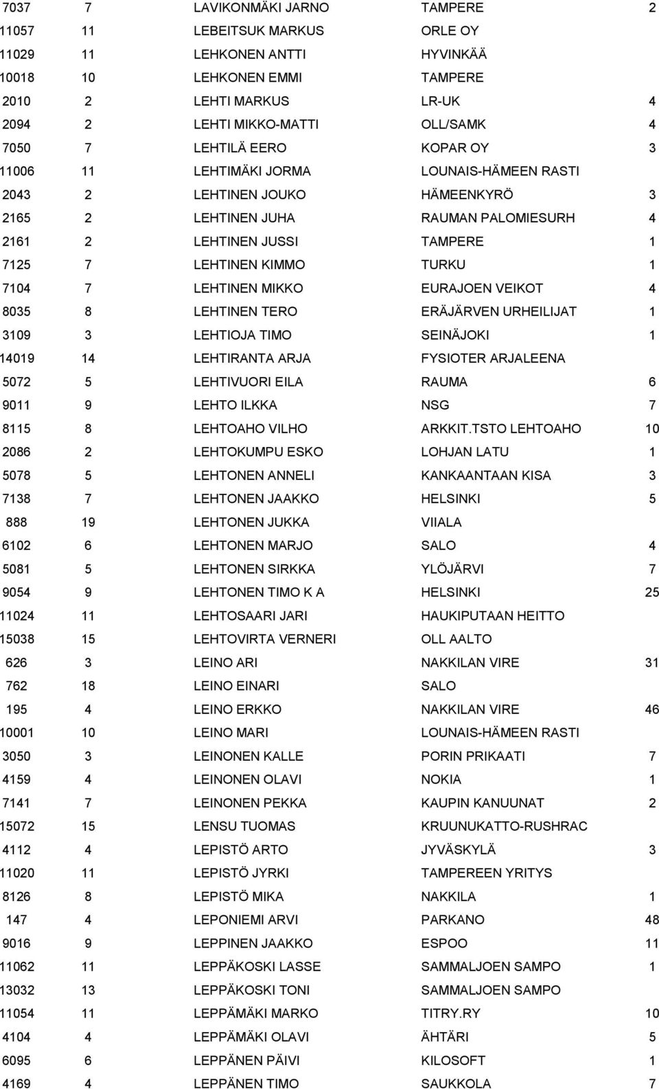 LEHTINEN KIMMO TURKU 1 7104 7 LEHTINEN MIKKO EURAJOEN VEIKOT 4 8035 8 LEHTINEN TERO ERÄJÄRVEN URHEILIJAT 1 3109 3 LEHTIOJA TIMO SEINÄJOKI 1 14019 14 LEHTIRANTA ARJA FYSIOTER ARJALEENA 5072 5