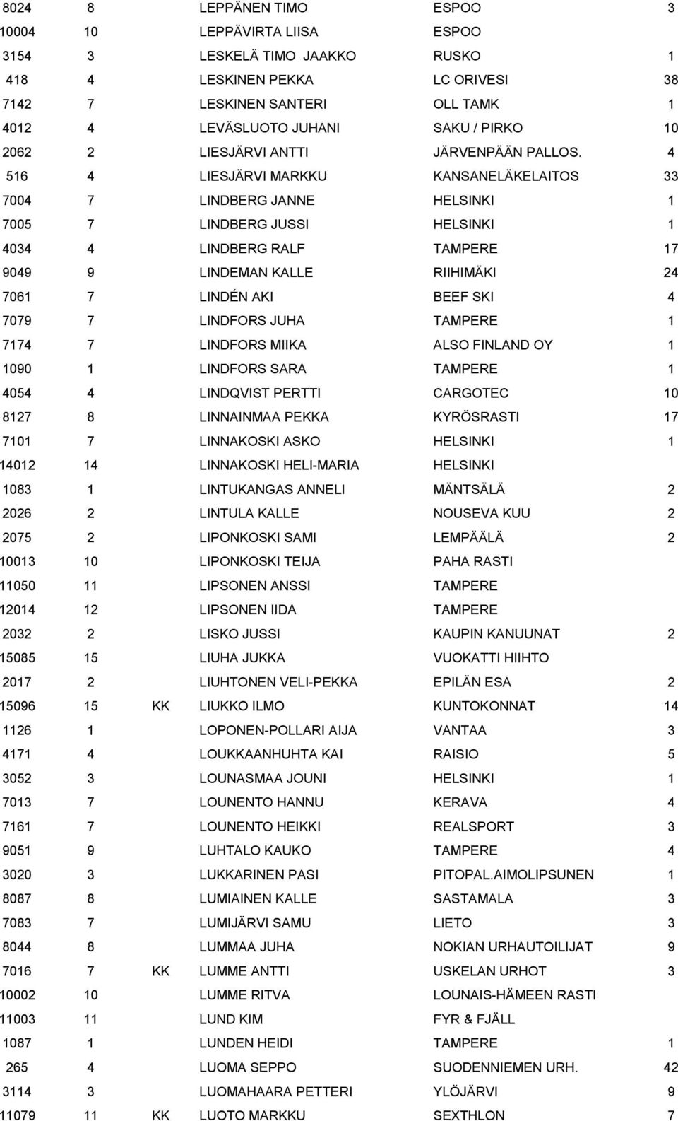 4 516 4 LIESJÄRVI MARKKU KANSANELÄKELAITOS 33 7004 7 LINDBERG JANNE HELSINKI 1 7005 7 LINDBERG JUSSI HELSINKI 1 4034 4 LINDBERG RALF TAMPERE 17 9049 9 LINDEMAN KALLE RIIHIMÄKI 24 7061 7 LINDÉN AKI