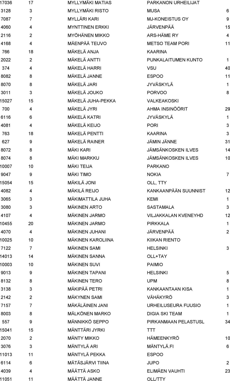 MÄKELÄ JOUKO PORVOO 8 15027 15 MÄKELÄ JUHA-PEKKA VALKEAKOSKI 700 4 MÄKELÄ JYRI AHMA INSINÖÖRIT 29 6116 6 MÄKELÄ KATRI JYVÄSKYLÄ 1 4081 4 MÄKELÄ KEIJO PORI 3 763 18 MÄKELÄ PENTTI KAARINA 3 627 9