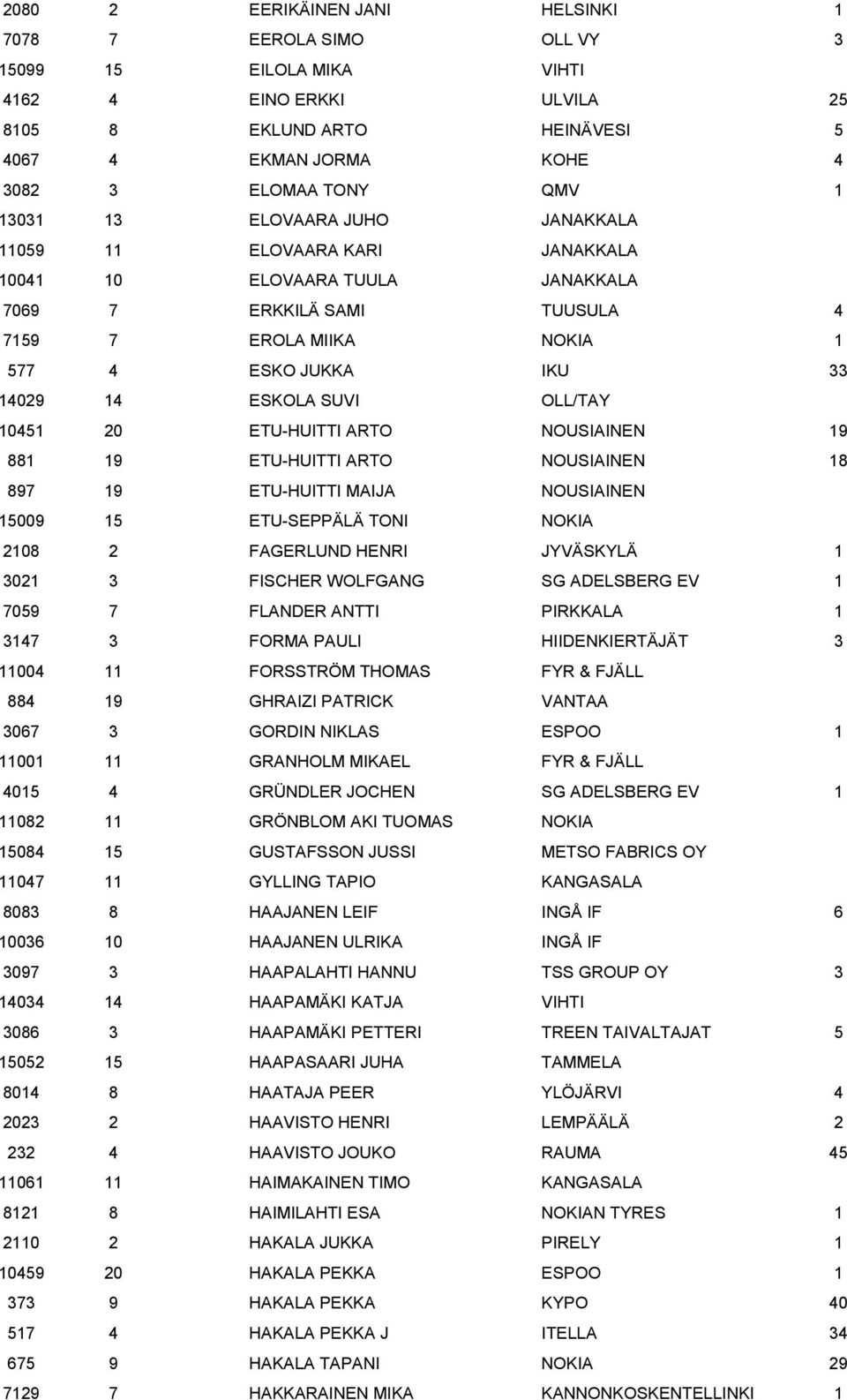 SUVI OLL/TAY 10451 20 ETU-HUITTI ARTO NOUSIAINEN 19 881 19 ETU-HUITTI ARTO NOUSIAINEN 18 897 19 ETU-HUITTI MAIJA NOUSIAINEN 15009 15 ETU-SEPPÄLÄ TONI NOKIA 2108 2 FAGERLUND HENRI JYVÄSKYLÄ 1 3021 3