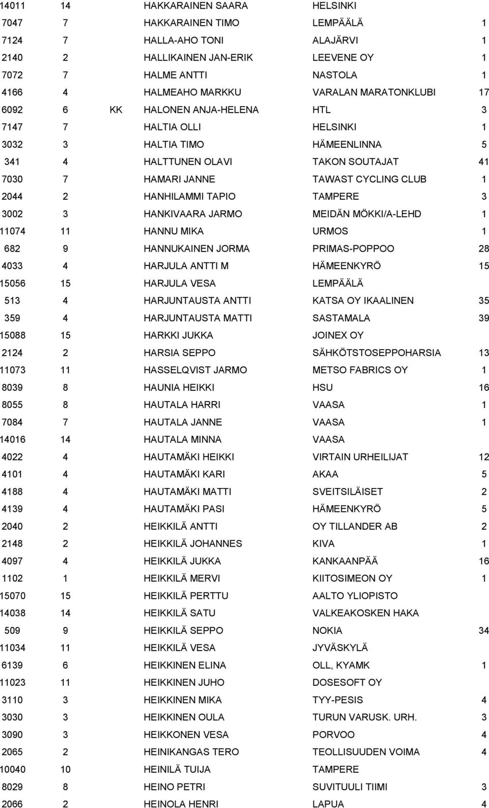 CLUB 1 2044 2 HANHILAMMI TAPIO TAMPERE 3 3002 3 HANKIVAARA JARMO MEIDÄN MÖKKI/A-LEHD 1 11074 11 HANNU MIKA URMOS 1 682 9 HANNUKAINEN JORMA PRIMAS-POPPOO 28 4033 4 HARJULA ANTTI M HÄMEENKYRÖ 15 15056