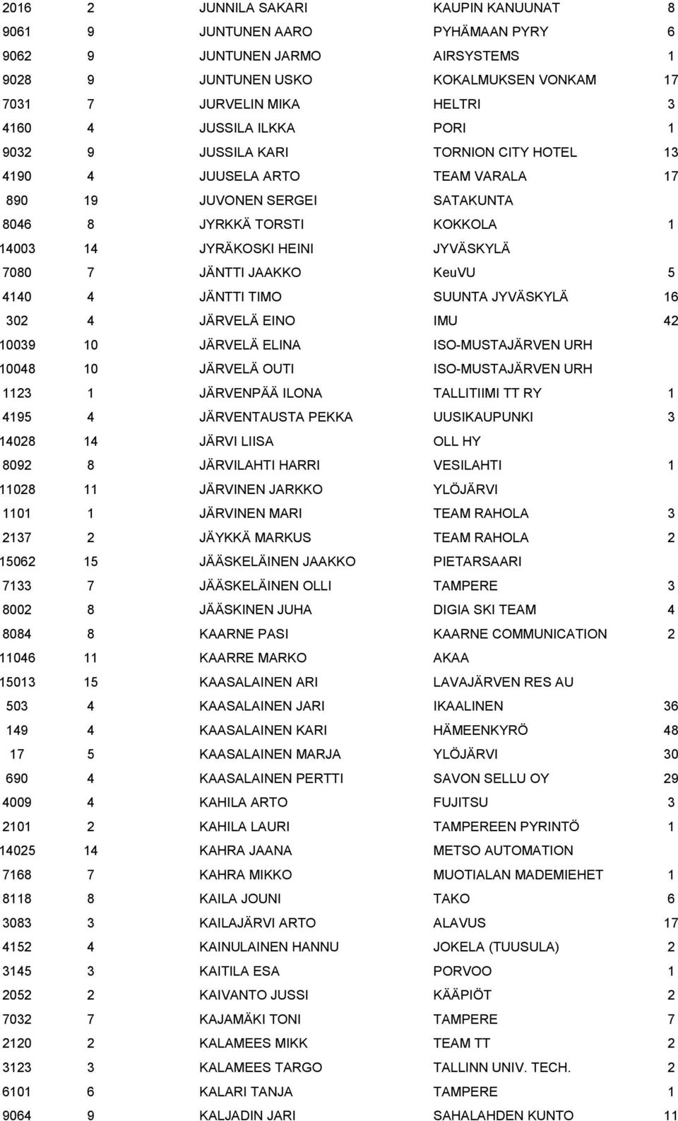 JÄNTTI JAAKKO KeuVU 5 4140 4 JÄNTTI TIMO SUUNTA JYVÄSKYLÄ 16 302 4 JÄRVELÄ EINO IMU 42 10039 10 JÄRVELÄ ELINA ISO-MUSTAJÄRVEN URH 10048 10 JÄRVELÄ OUTI ISO-MUSTAJÄRVEN URH 1123 1 JÄRVENPÄÄ ILONA