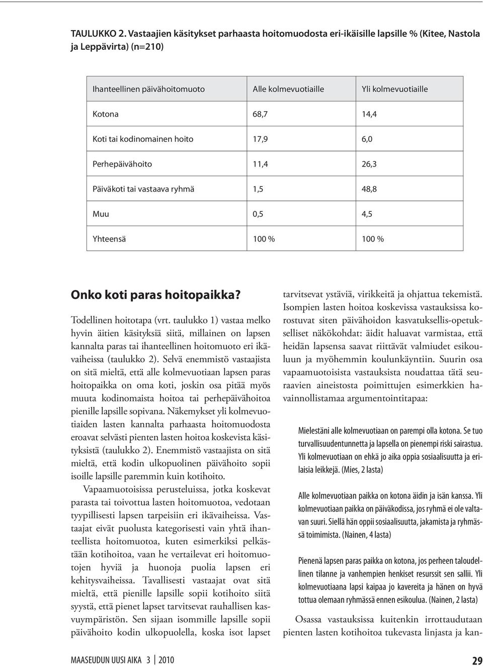 Koti tai kodinomainen hoito 17,9 6,0 Perhepäivähoito 11,4 26,3 Päiväkoti tai vastaava ryhmä 1,5 48,8 Muu 0,5 4,5 Yhteensä 100 % 100 % Onko koti paras hoitopaikka? Todellinen hoitotapa (vrt.