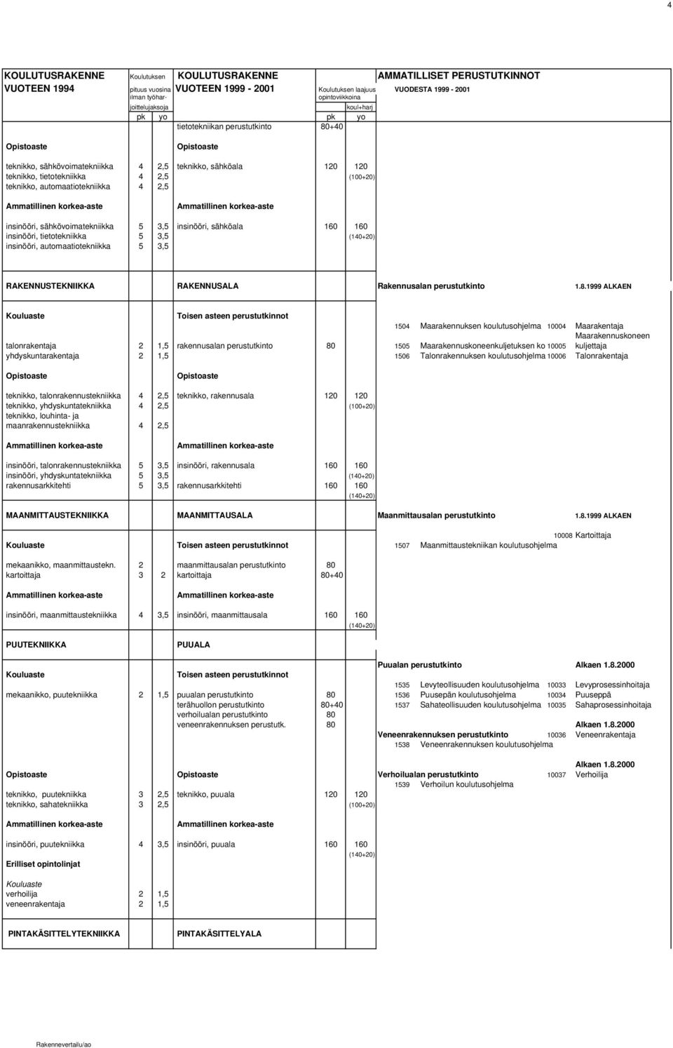 automaatiotekniikka 4 2,5 insinööri, sähkövoimatekniikka 5 3,5 insinööri, sähköala 160 160 insinööri, tietotekniikka 5 3,5 (140+20) insinööri, automaatiotekniikka 5 3,5 RAKENNUSTEKNIIKKA RAKENNUSALA