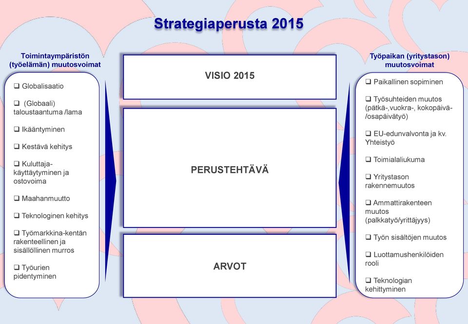 2015 PERUSTEHTÄVÄ ARVOT Työpaikan (yritystason) muutosvoimat Paikallinen sopiminen Työsuhteiden muutos (pätkä-,vuokra-, kokopäivä- /osapäivätyö)