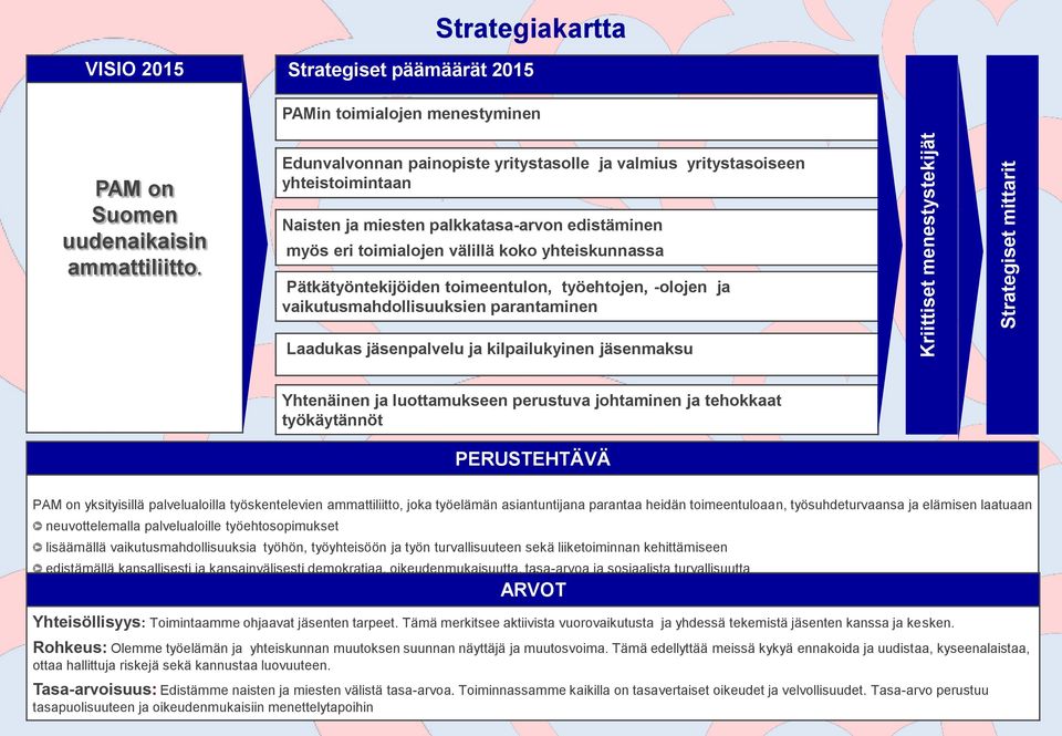 vaikutusmahdollisuuksien parantaminen Laadukas jäsenpalvelu ja kilpailukyinen jäsenmaksu Yhtenäinen ja luottamukseen perustuva johtaminen ja tehokkaat työkäytännöt PERUSTEHTÄVÄ PAM on yksityisillä