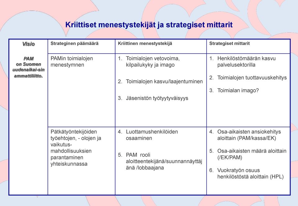 Jäsenistön työtyytyväisyys 3. Toimialan imago? Pätkätyöntekijöiden työehtojen, - olojen ja vaikutusmahdollisuuksien parantaminen yhteiskunnassa 4. Luottamushenkilöiden osaaminen 5.