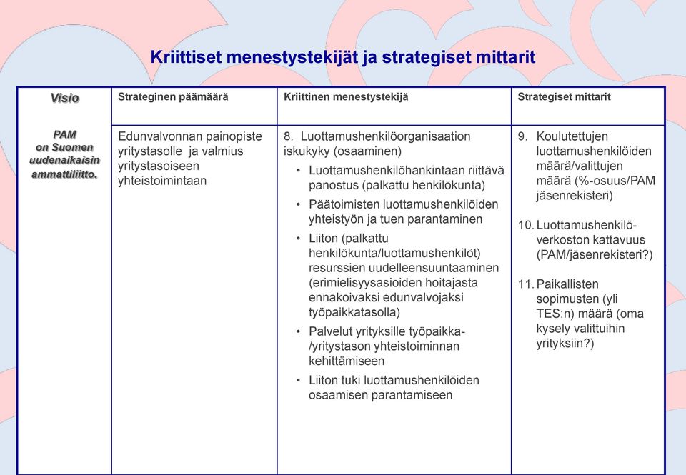 Luottamushenkilöorganisaation iskukyky (osaaminen) Luottamushenkilöhankintaan riittävä panostus (palkattu henkilökunta) Päätoimisten luottamushenkilöiden yhteistyön ja tuen parantaminen Liiton