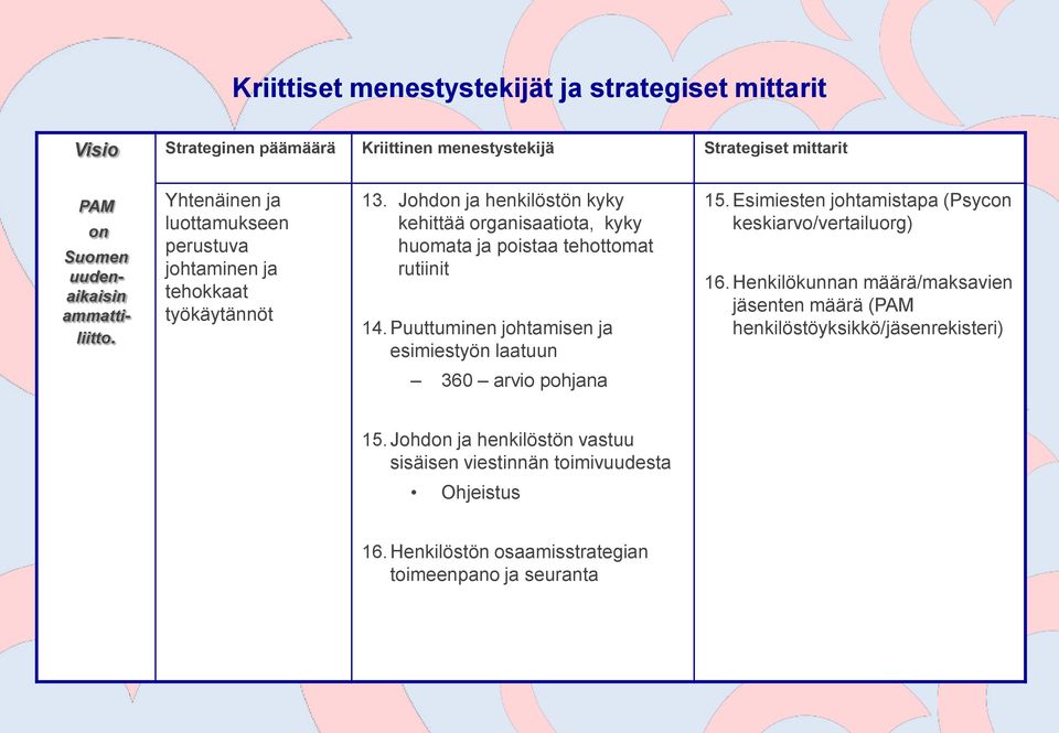 Puuttuminen johtamisen ja esimiestyön laatuun 15.Esimiesten johtamistapa (Psycon keskiarvo/vertailuorg) 16.