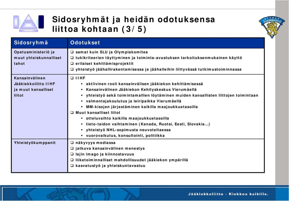 liittyvässä tutkimustoiminnassa IIHF aktiivinen rooli kansainvälisen jääkiekon kehittämisessä Kansainvälinen Jääkiekon Kehityskeskus Vierumäellä yhteistyö sekä toimintamallien löytäminen muiden