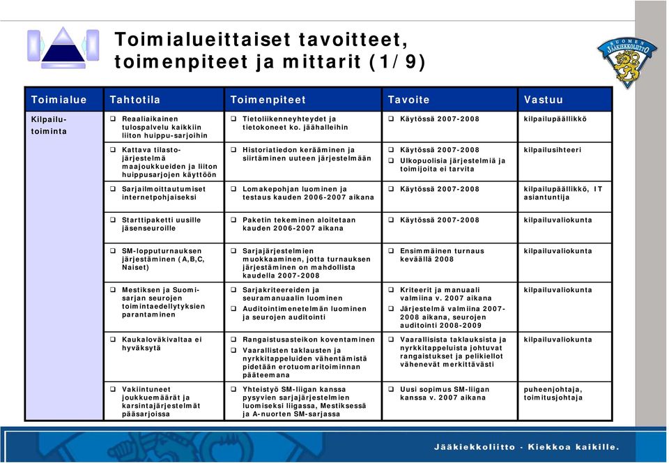 jäähalleihin Käytössä 2007-2008 kilpailupäällikkö Kattava tilastojärjestelmä maajoukkueiden ja liiton huippusarjojen käyttöön Historiatiedon kerääminen ja siirtäminen uuteen järjestelmään Käytössä