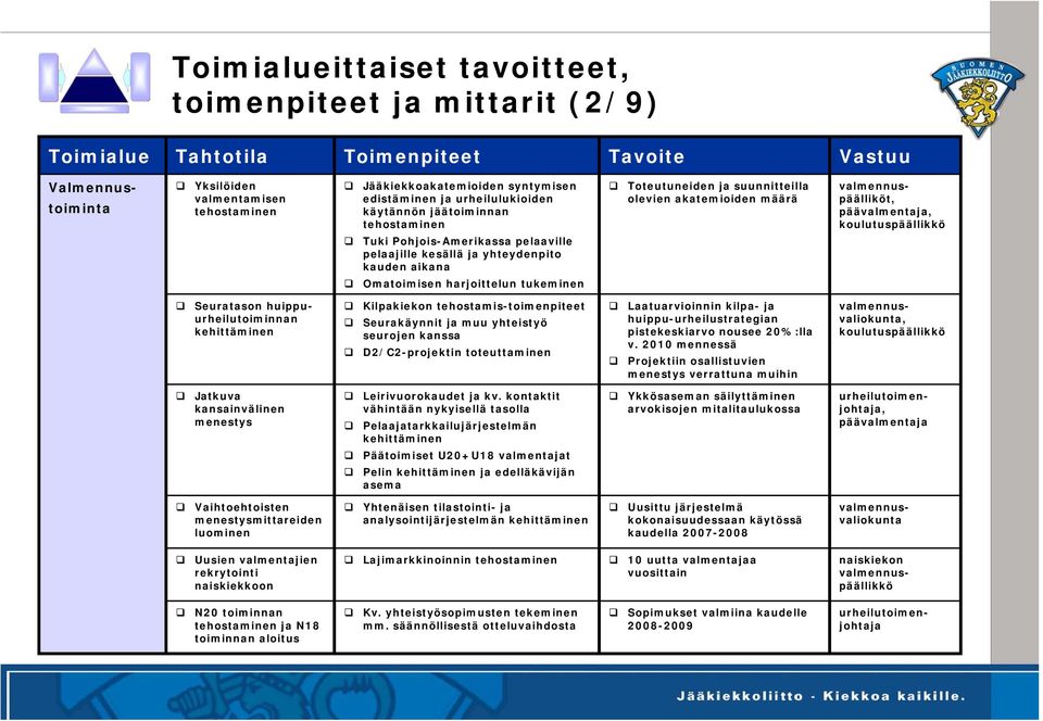 Toteutuneiden ja suunnitteilla olevien akatemioiden määrä valmennuspäälliköt, päävalmentaja, koulutuspäällikkö Seuratason huippuurheilutoiminnan kehittäminen Kilpakiekon tehostamis-toimenpiteet